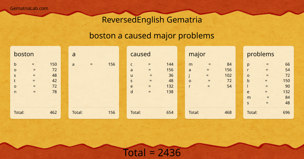 boston a caused major problems in reversedEnglish Gematria